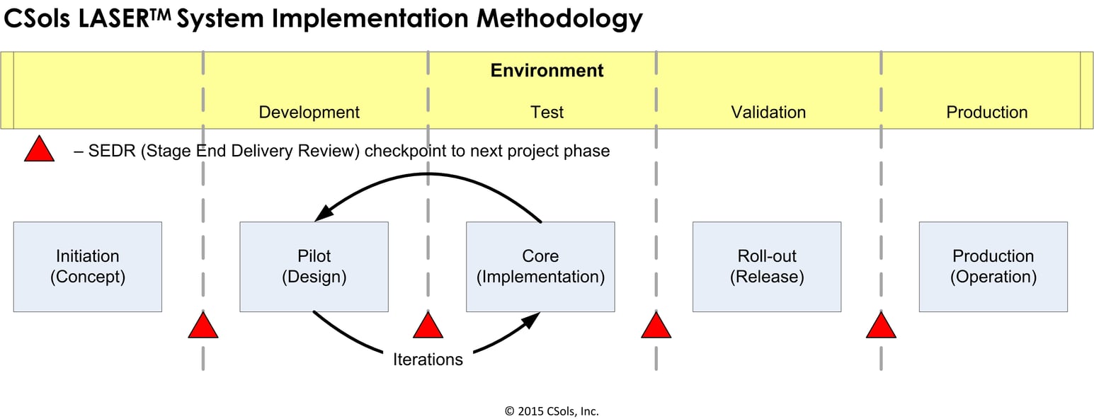 CSols' LabWare LIMS Implementation Services